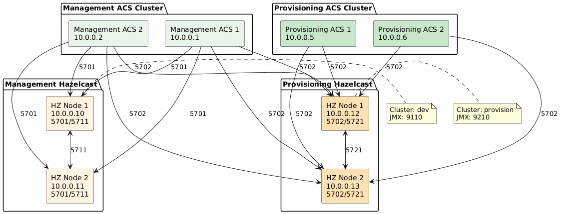 hazelcast-provision-separation