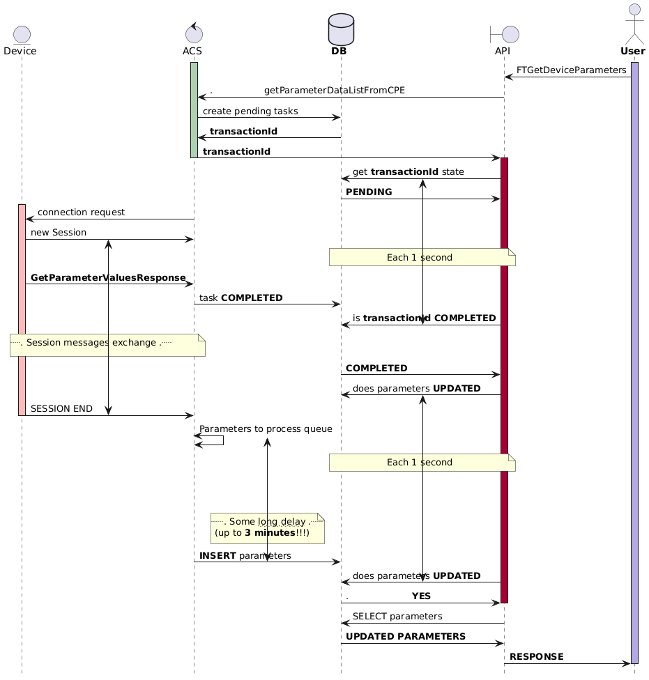 Sequence diagram showing existing DB polling-based FTGetDeviceParameters flow