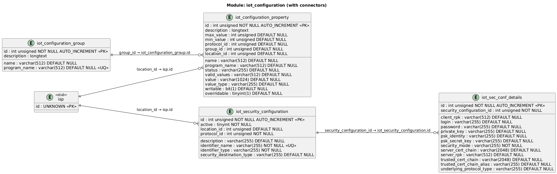 iot-config-db