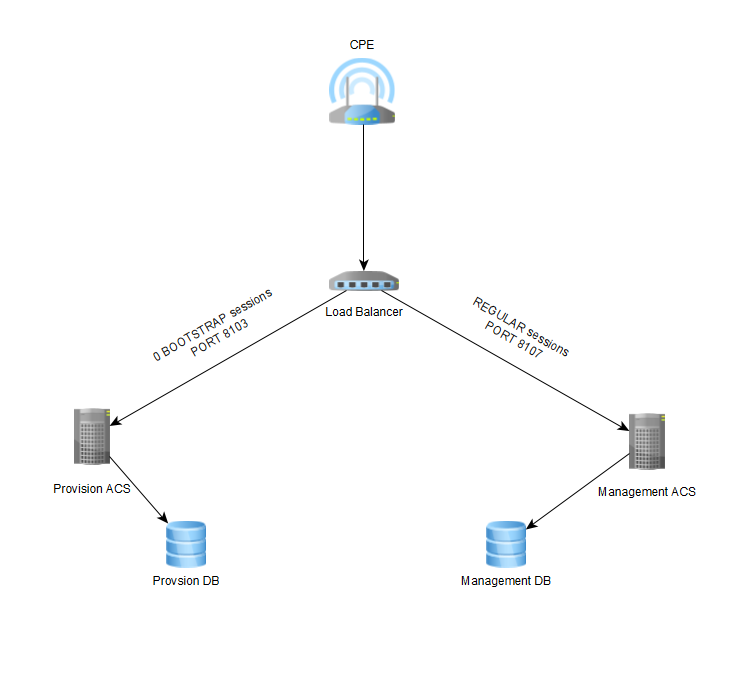 Provision and Management ACS infrastructure flow diagram