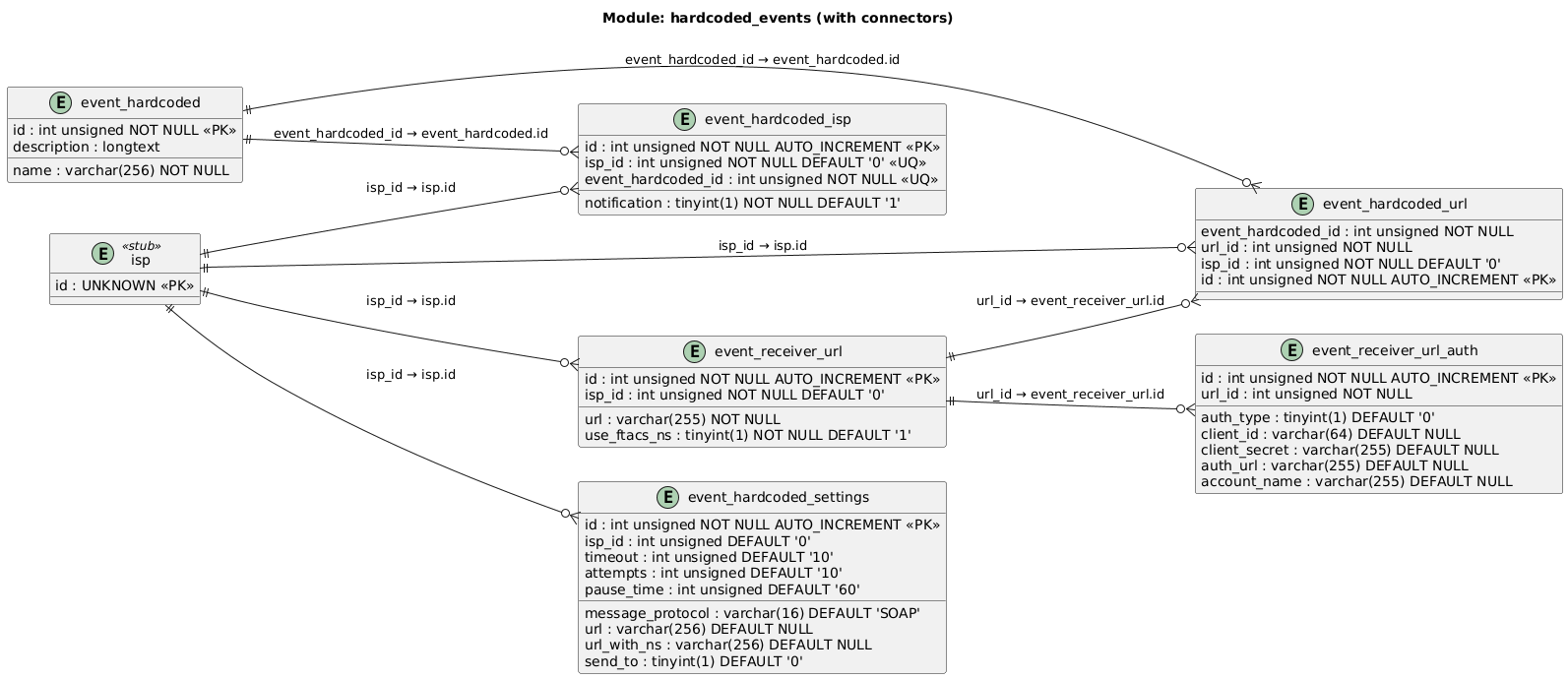 schema-hardcoded-events