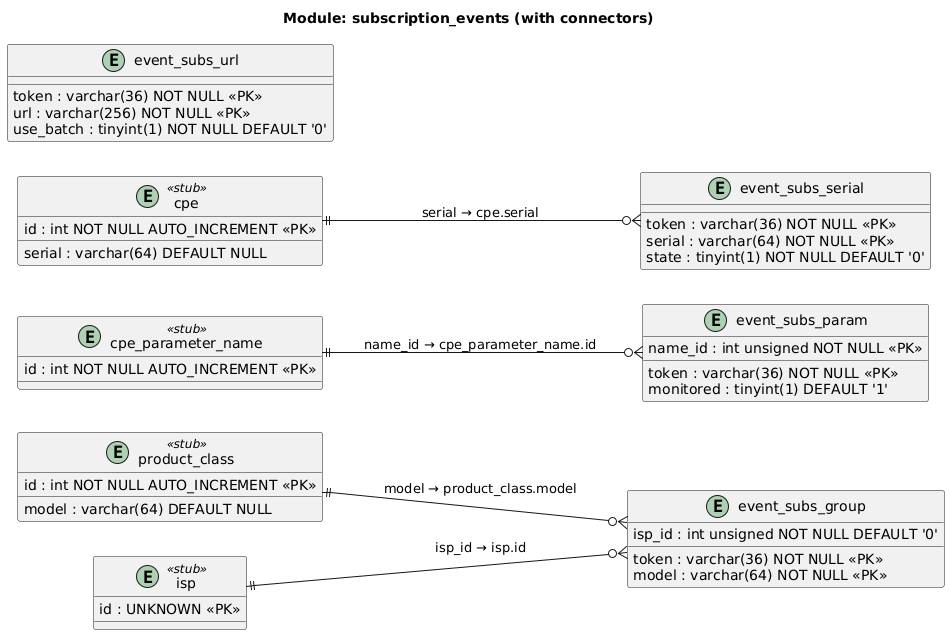 subscription-db