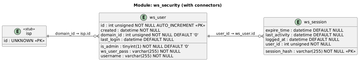 ws-security-db