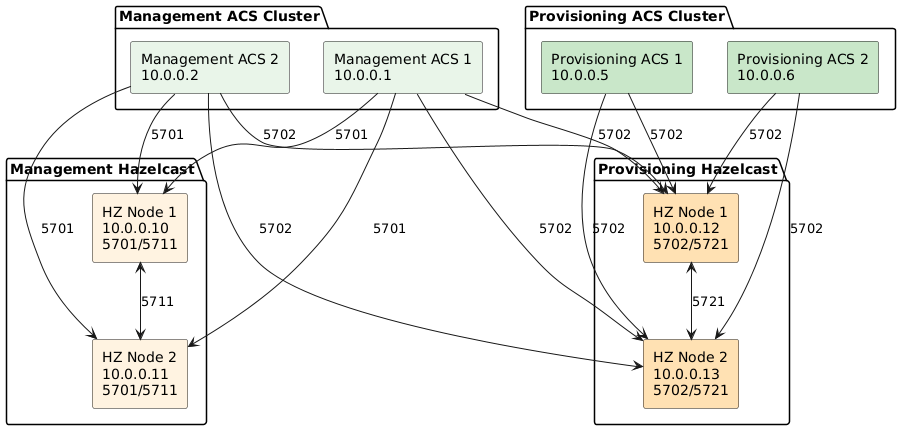 hazelcast-provision-separation