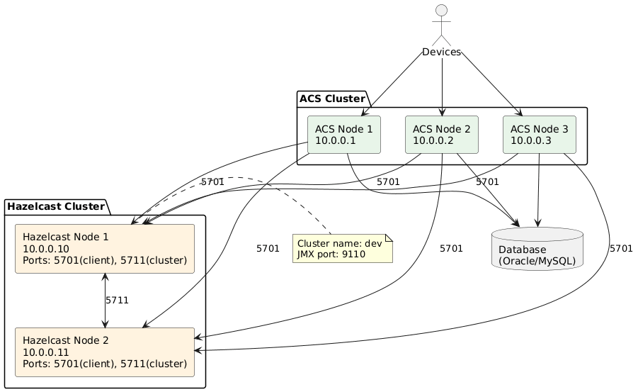 hazelcast-regular-deployment