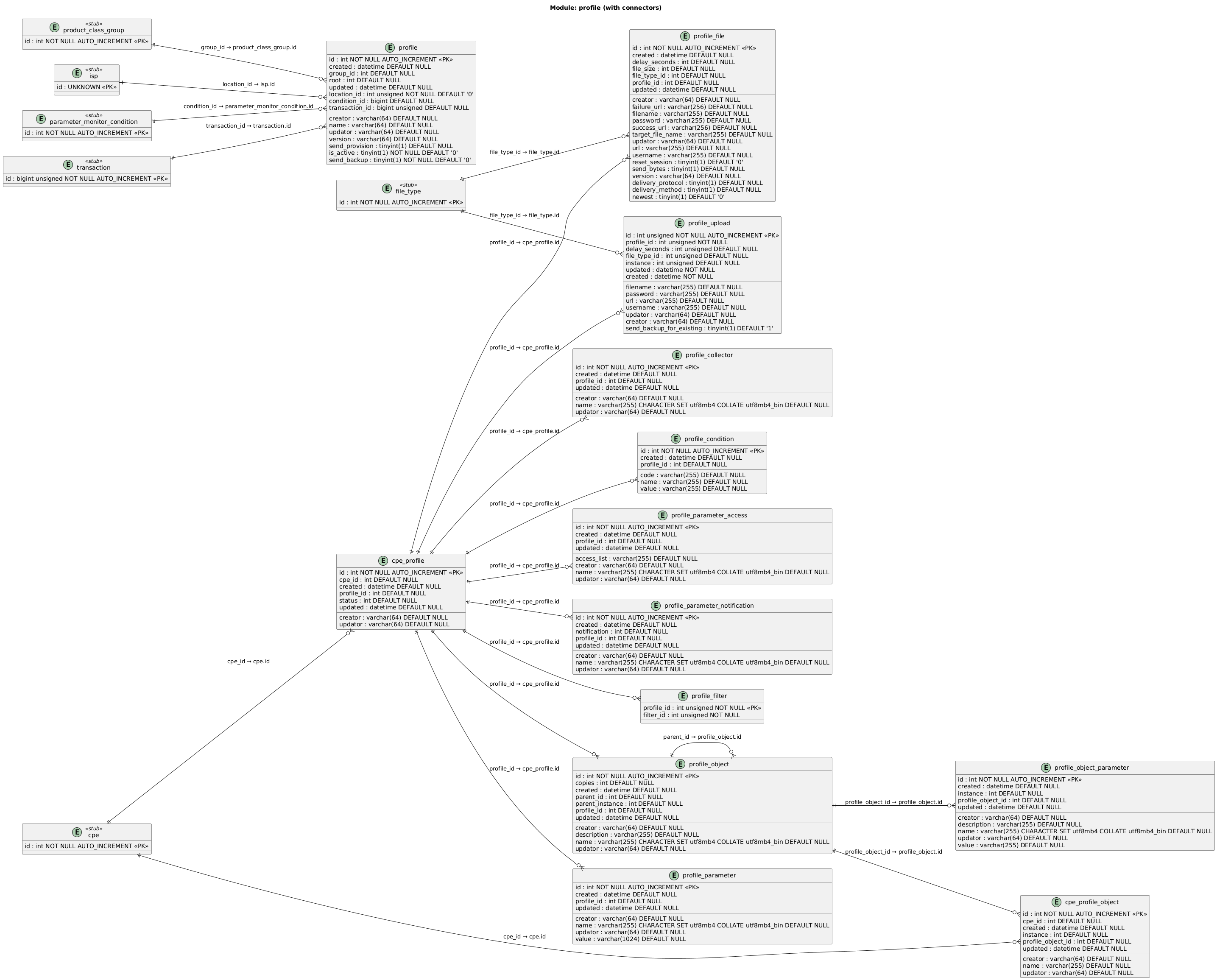 schema-profile