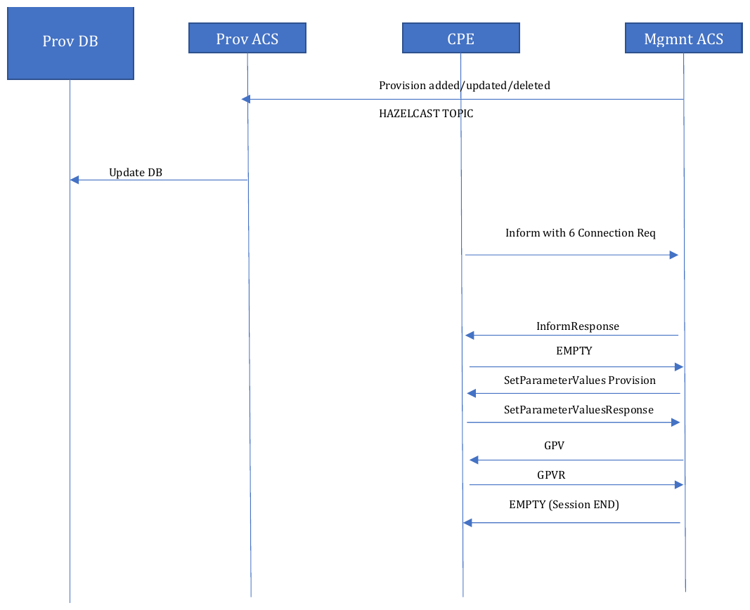 Workflow: add to provision