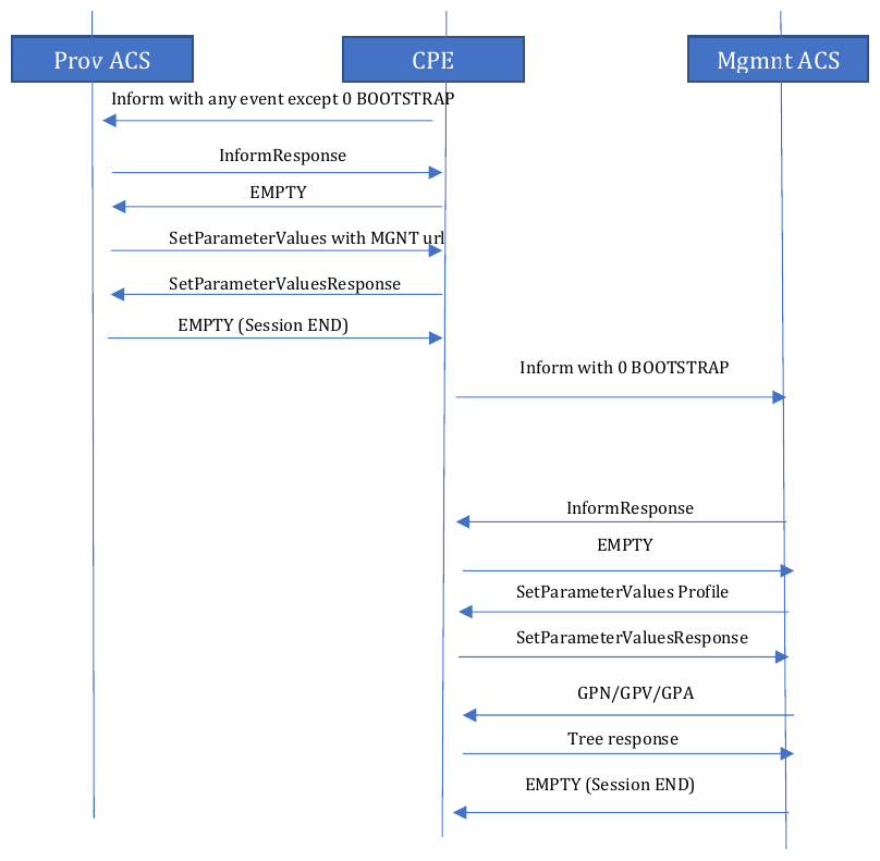 Workflow: existing devices without 0 BOOTSTRAP