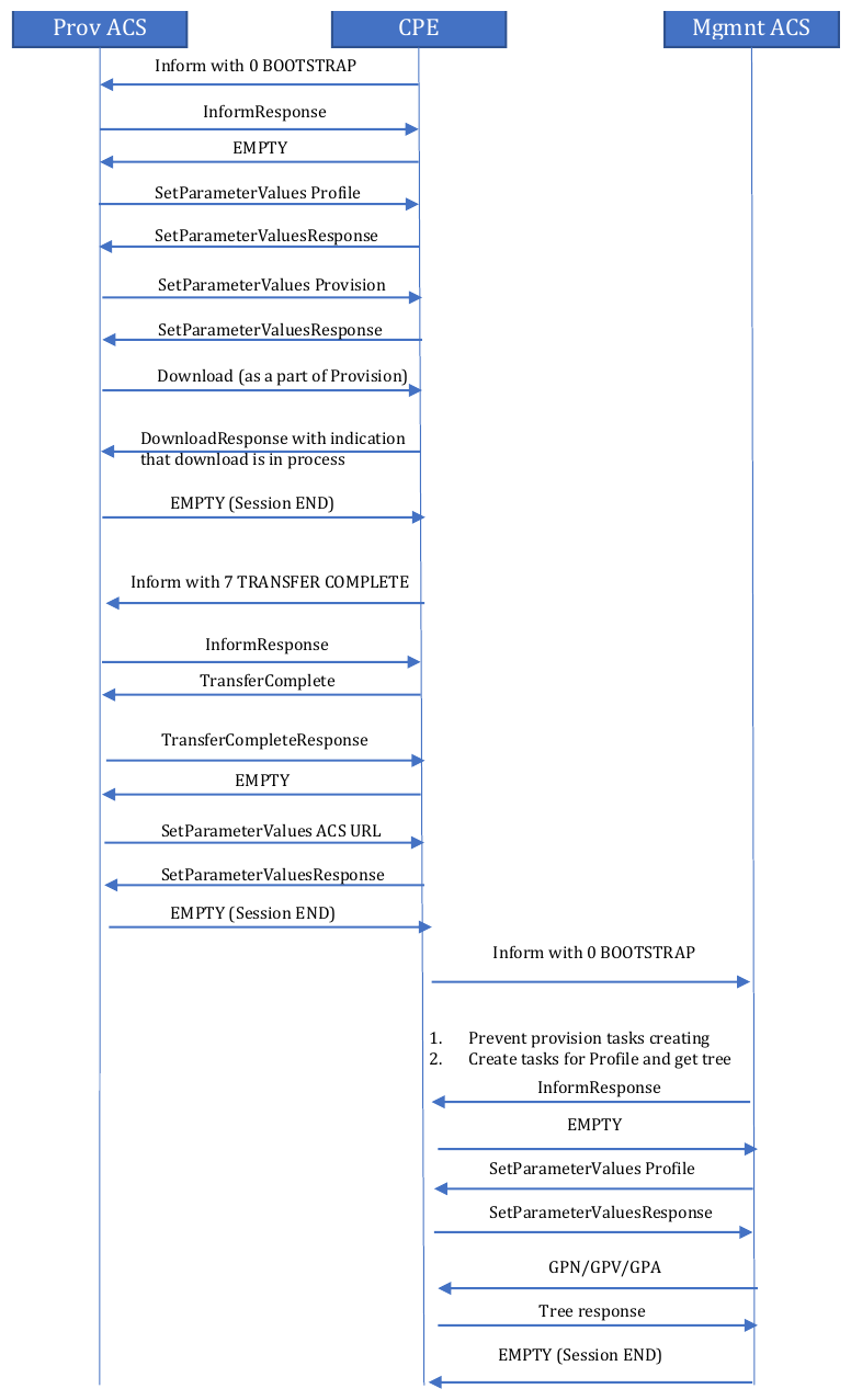 Workflow: device after factory reset