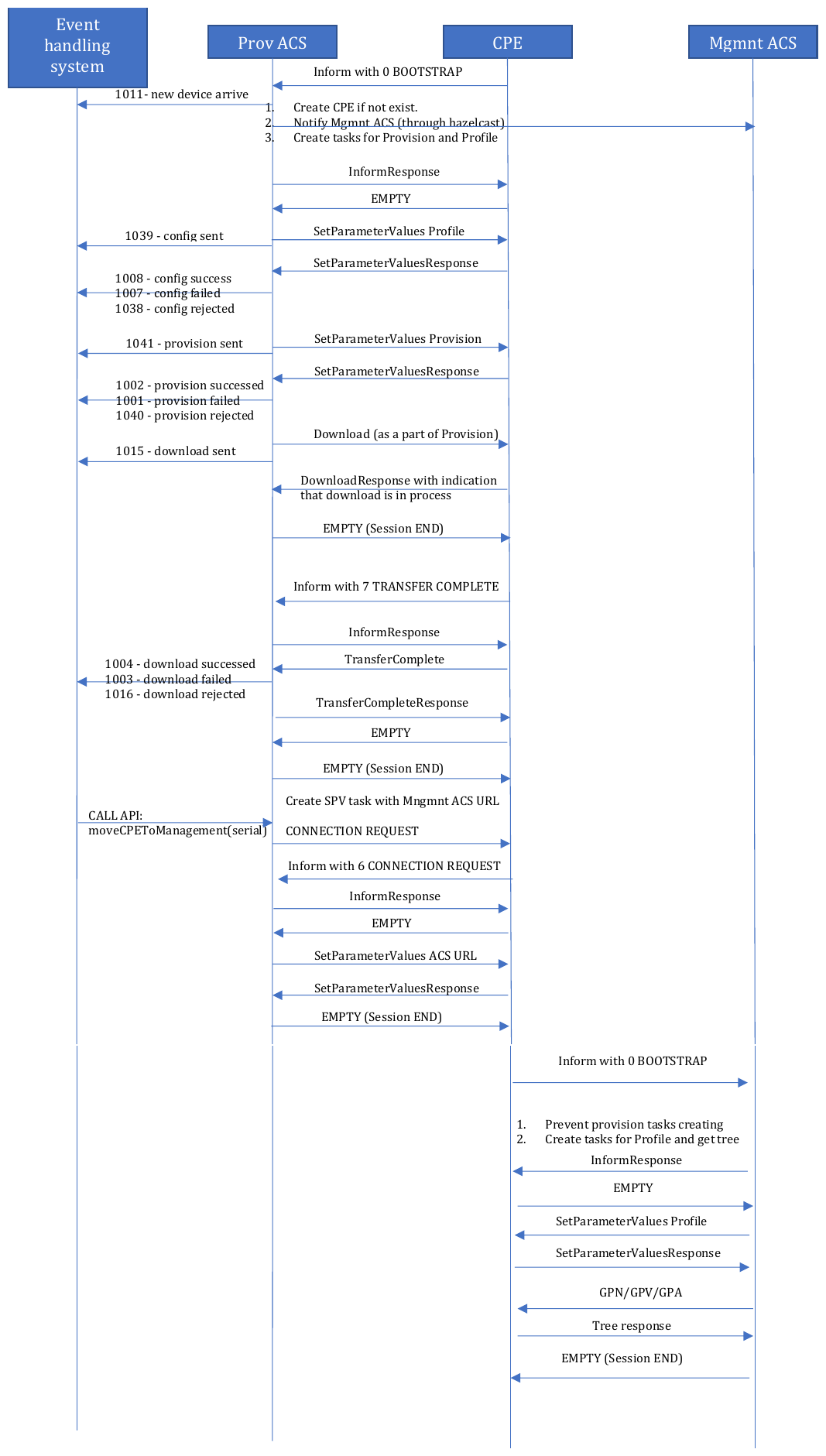 Workflow: configuration of new device