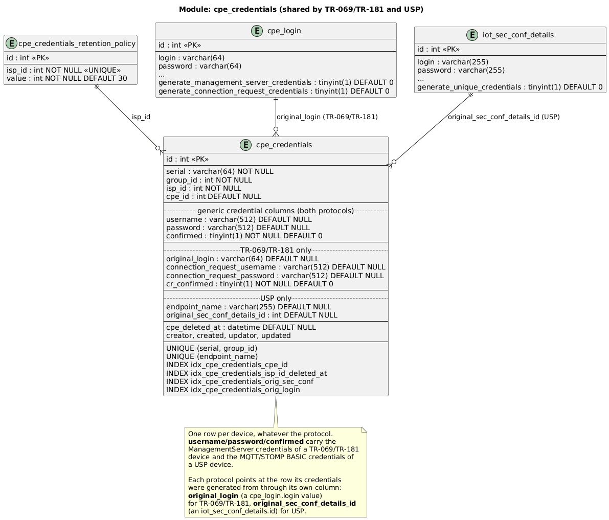 usp-cpe-credentials-schema