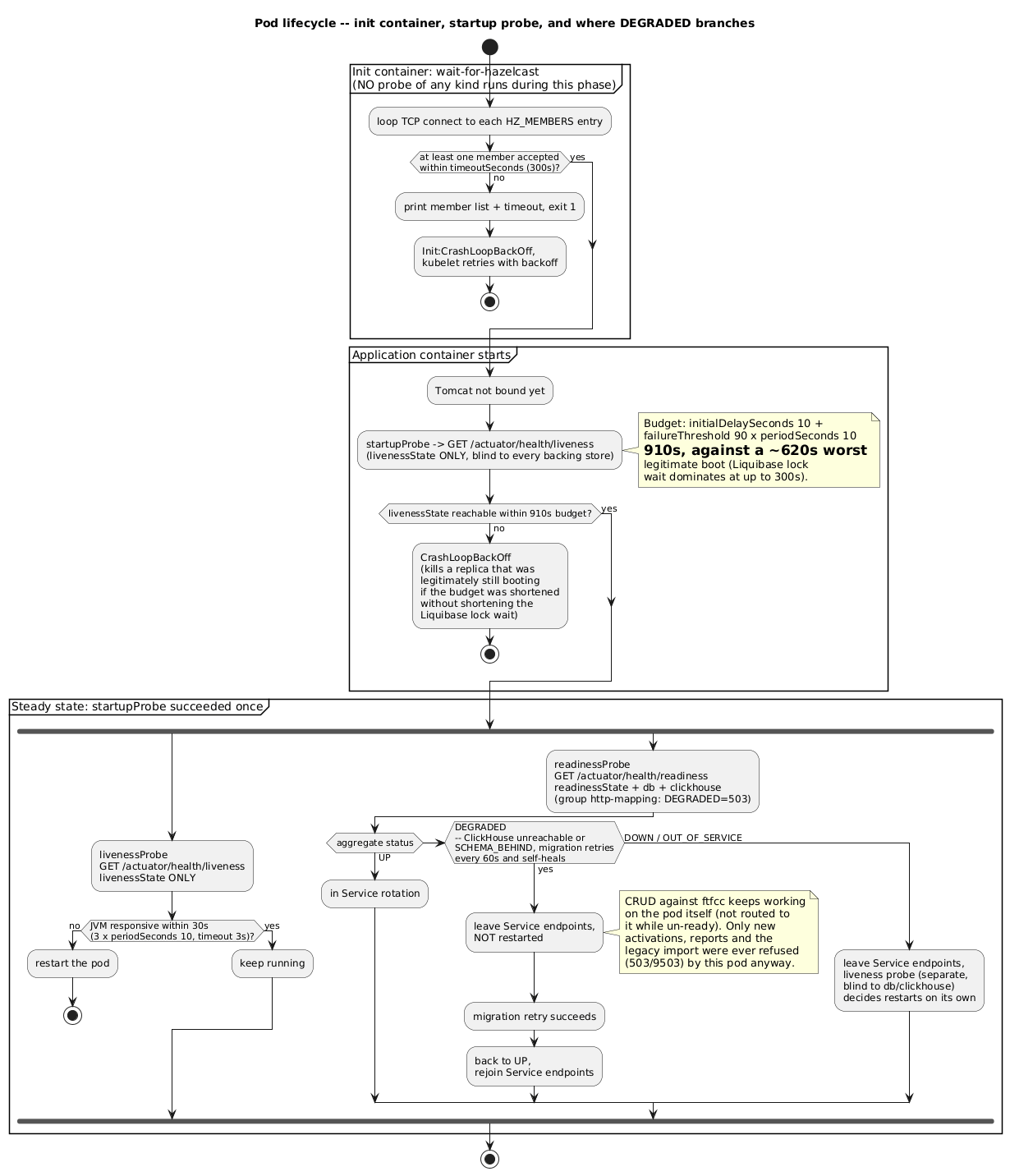 fcc-pod-lifecycle