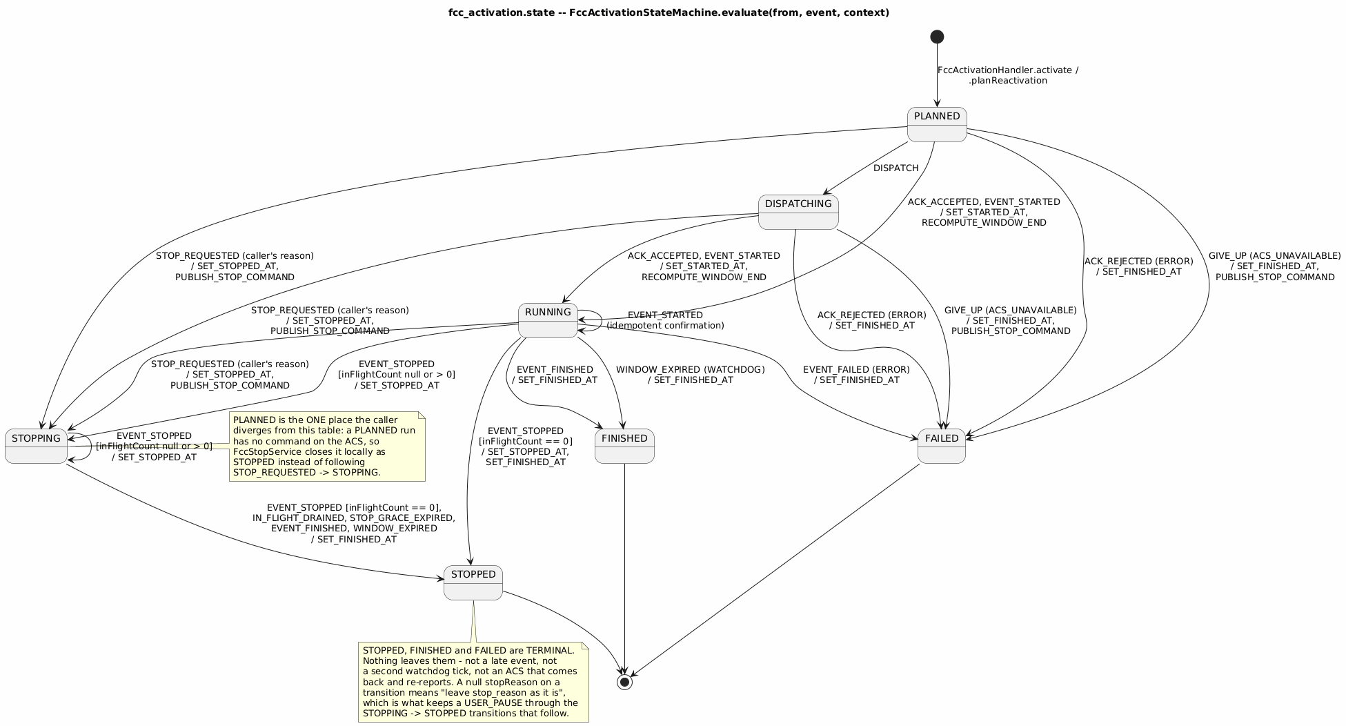 fcc-state-machine-activation