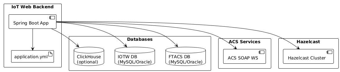 iot-structure