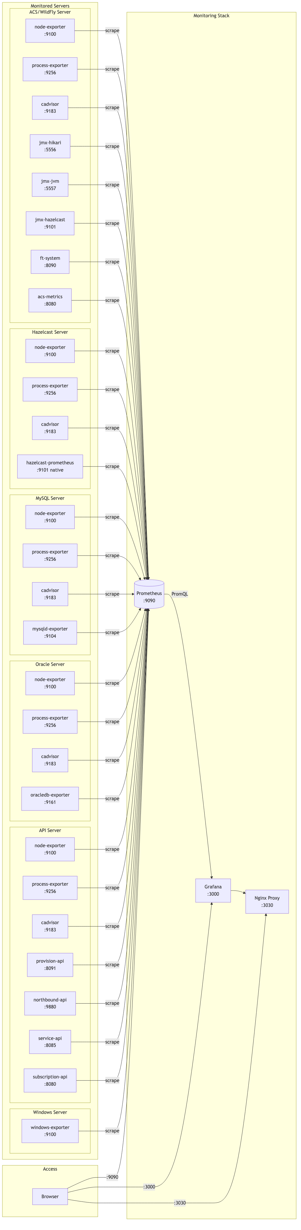 Monitoring Architecture Overview