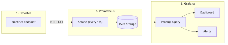 Data Flow Diagram