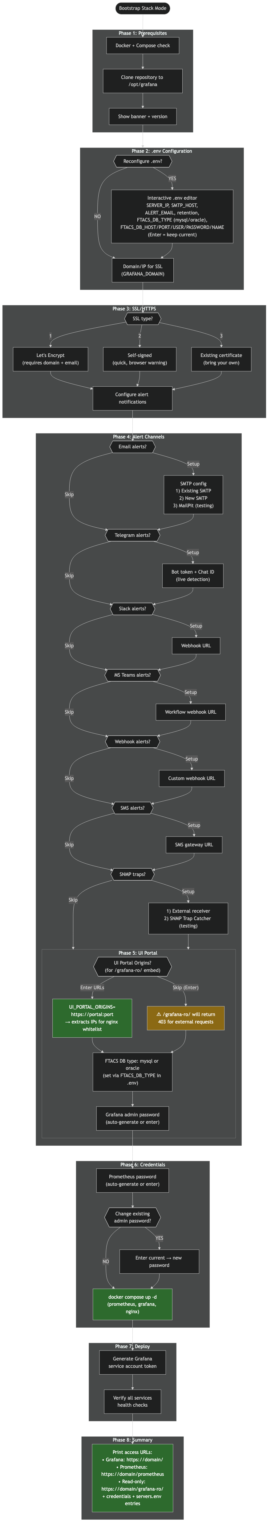 Bootstrap Stack Flow