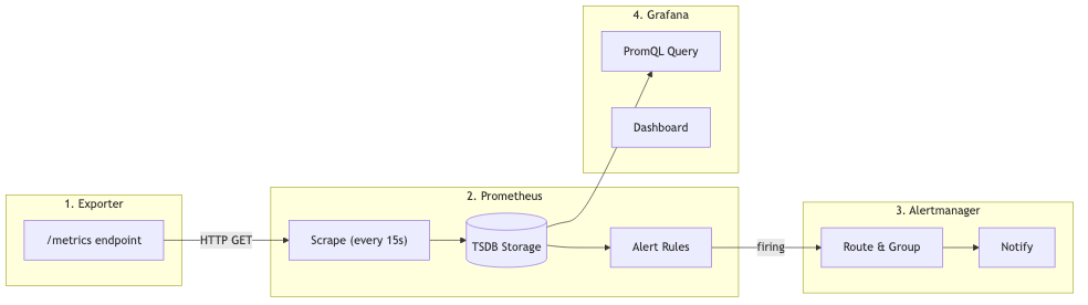 Data Flow Diagram