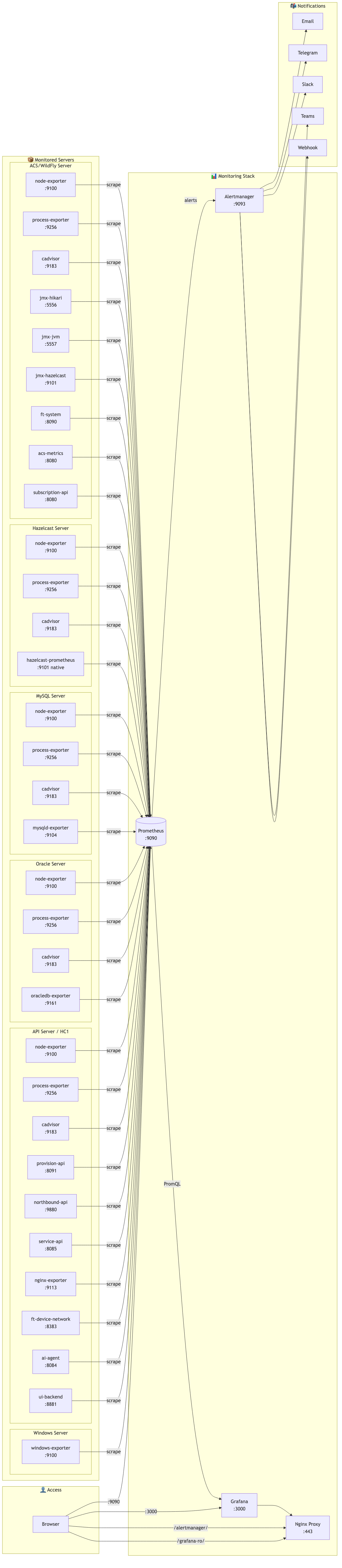 Monitoring Architecture Overview
