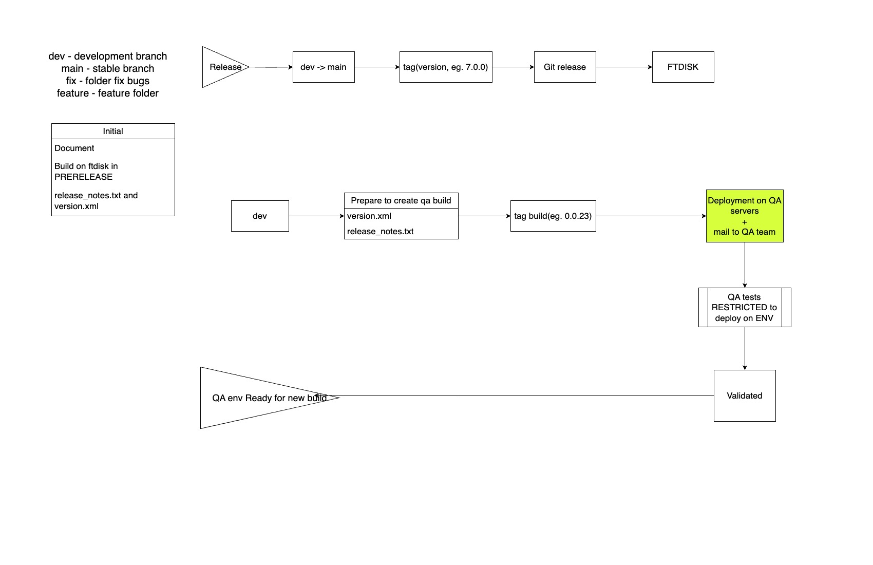 Diagram of code delivery from development through QA and release
