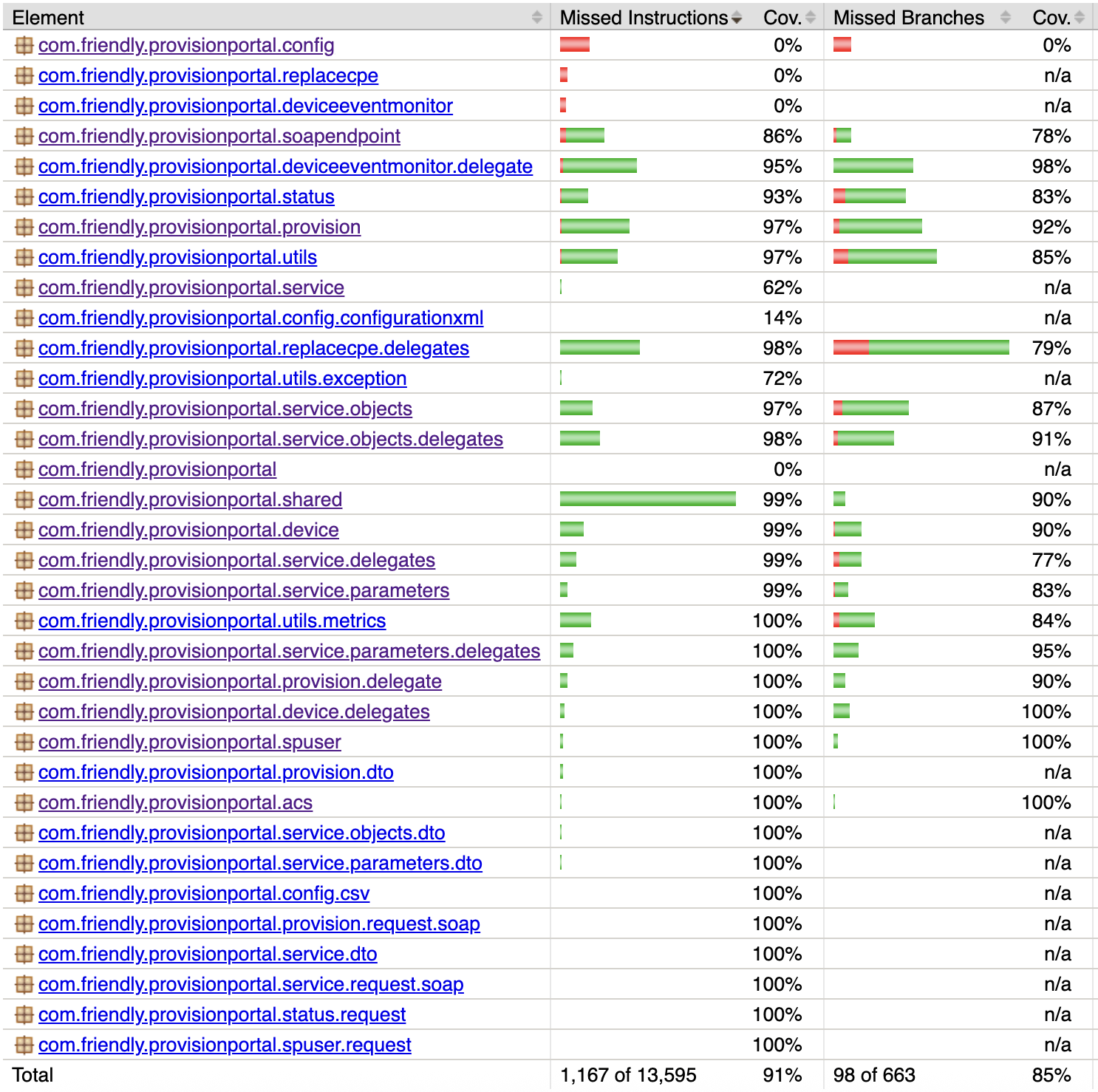 JaCoCo code coverage report showing test coverage metrics